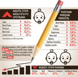 najvise_dece_se_radja_u_tutinu_i_novom_pazaru